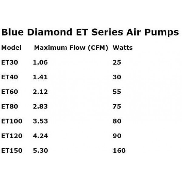 Blue Diamond ET 100 Septic or Pond Linear Diaphragm Air Pump